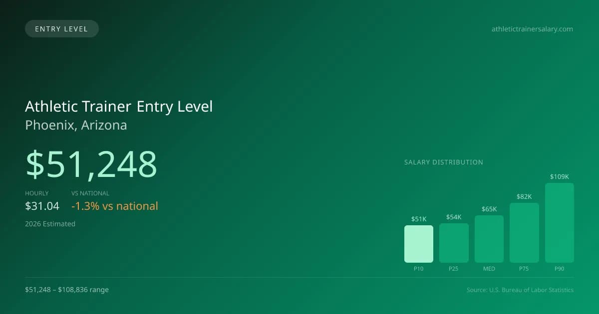 Athletic Trainer Entry Level Salary in Phoenix, AZ — 2026 est., based on 2025 BLS