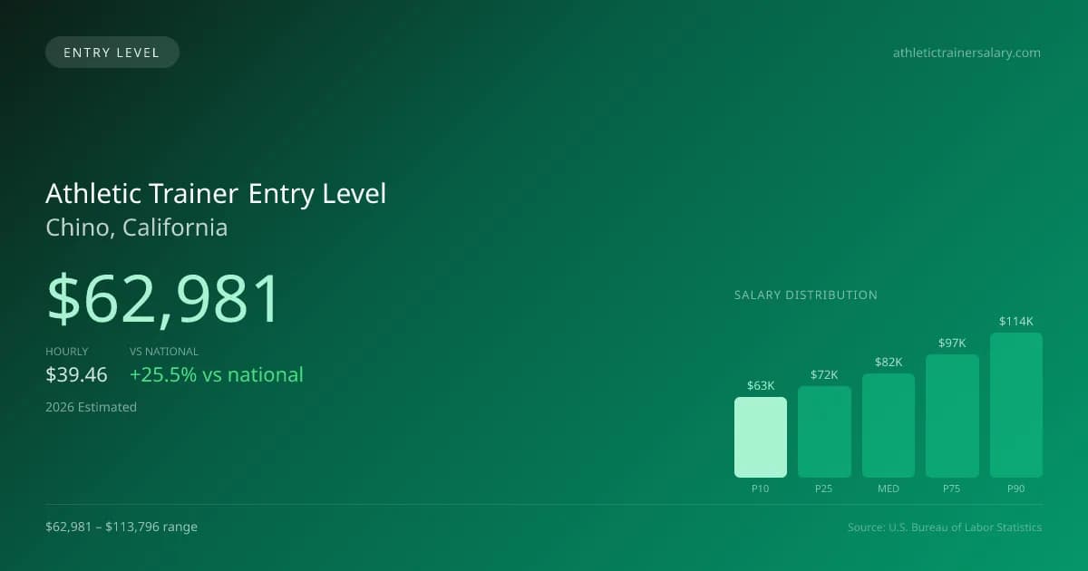 Athletic Trainer Entry Level Salary in Chino, CA — 2026 est., based on 2025 BLS