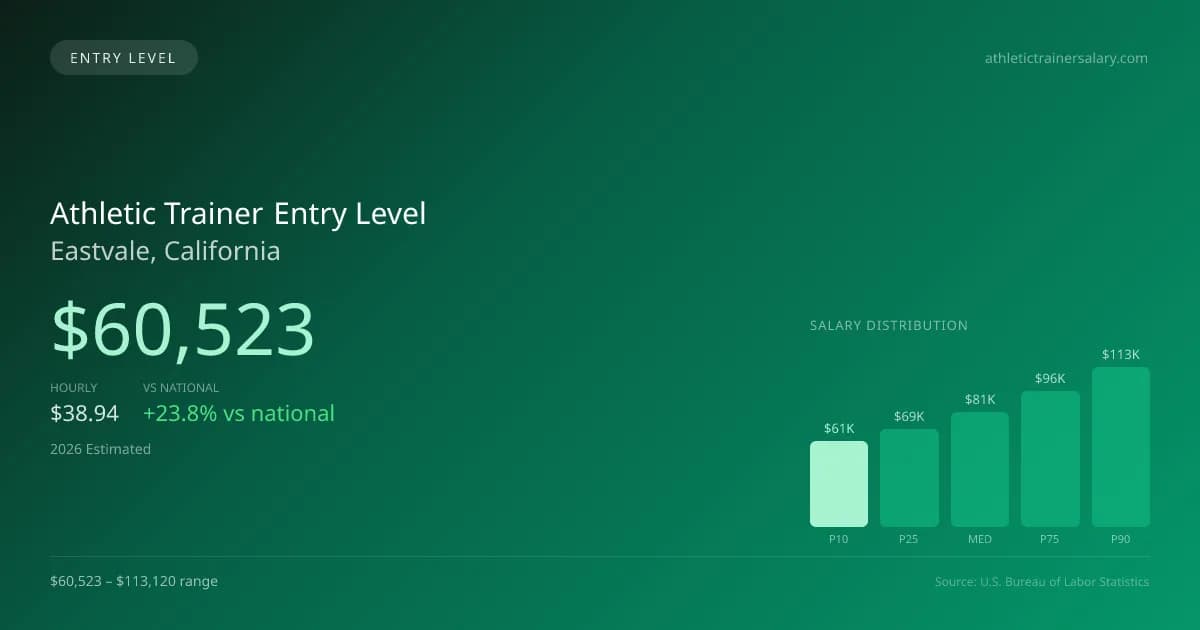 Athletic Trainer Entry Level Salary in Eastvale, CA — 2026 est., based on 2025 BLS