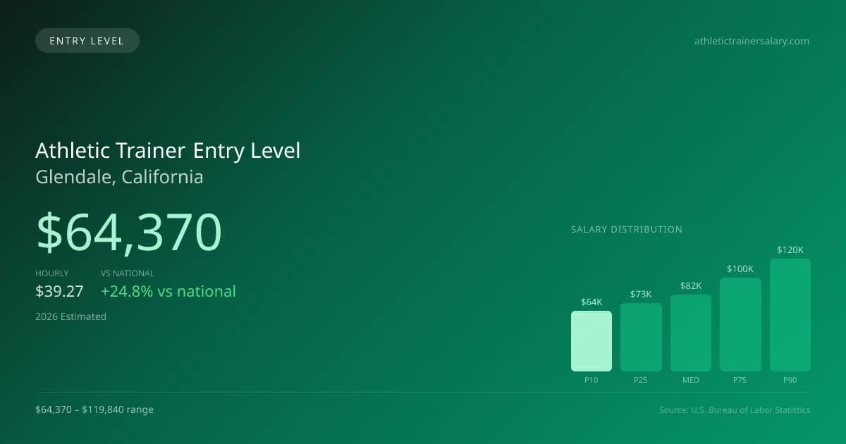 Athletic Trainer Entry Level Salary in Glendale, CA — 2026 est., based on 2025 BLS