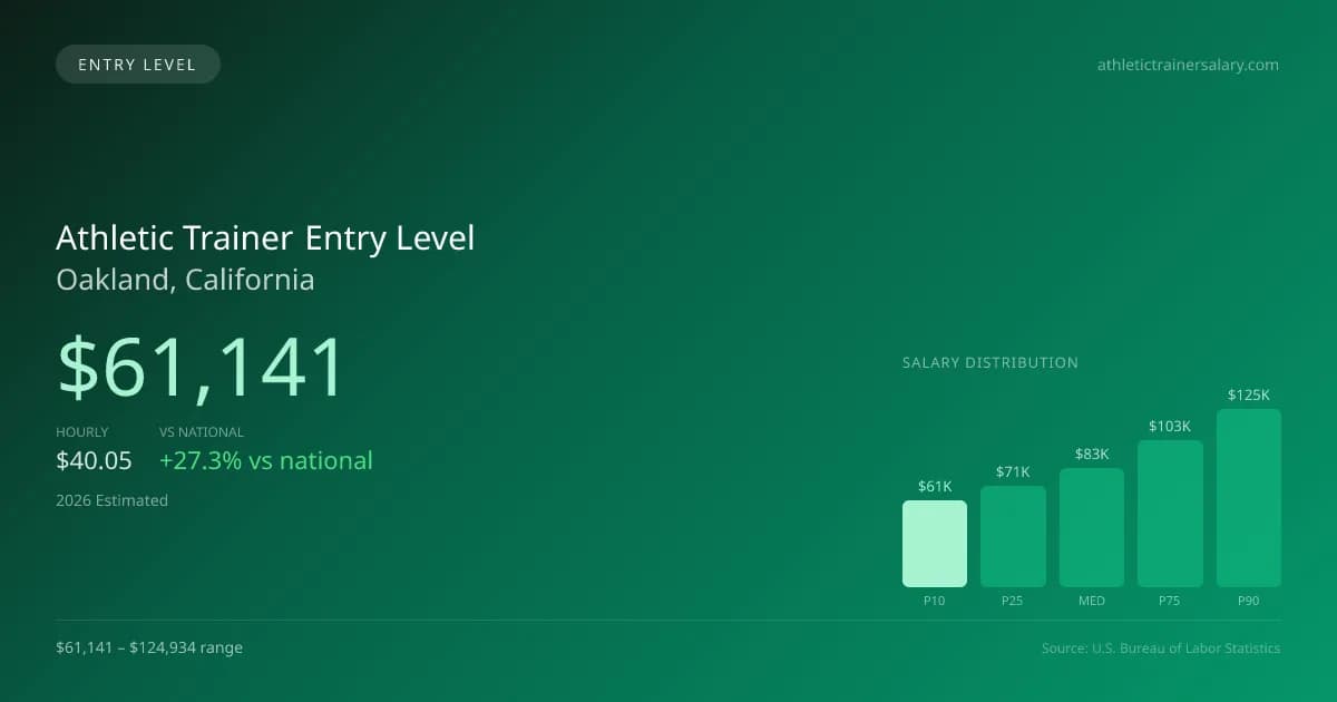Athletic Trainer Entry Level Salary in Oakland, CA — 2026 est., based on 2025 BLS