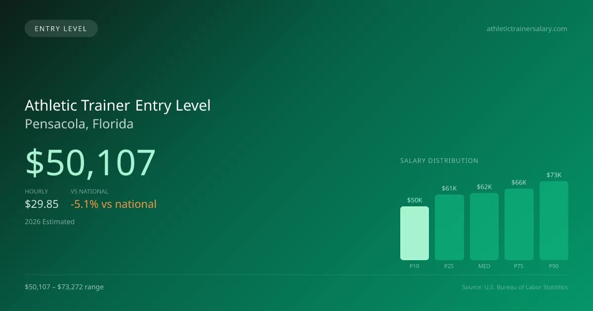 Athletic Trainer Entry Level Salary in Pensacola, FL — 2026 est., based on 2025 BLS