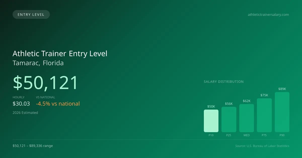 Athletic Trainer Entry Level Salary in Tamarac, FL — 2026 est., based on 2025 BLS