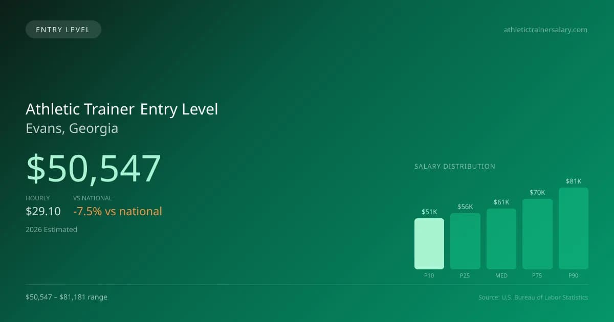 Athletic Trainer Entry Level Salary in Evans, GA — 2026 est., based on 2025 BLS