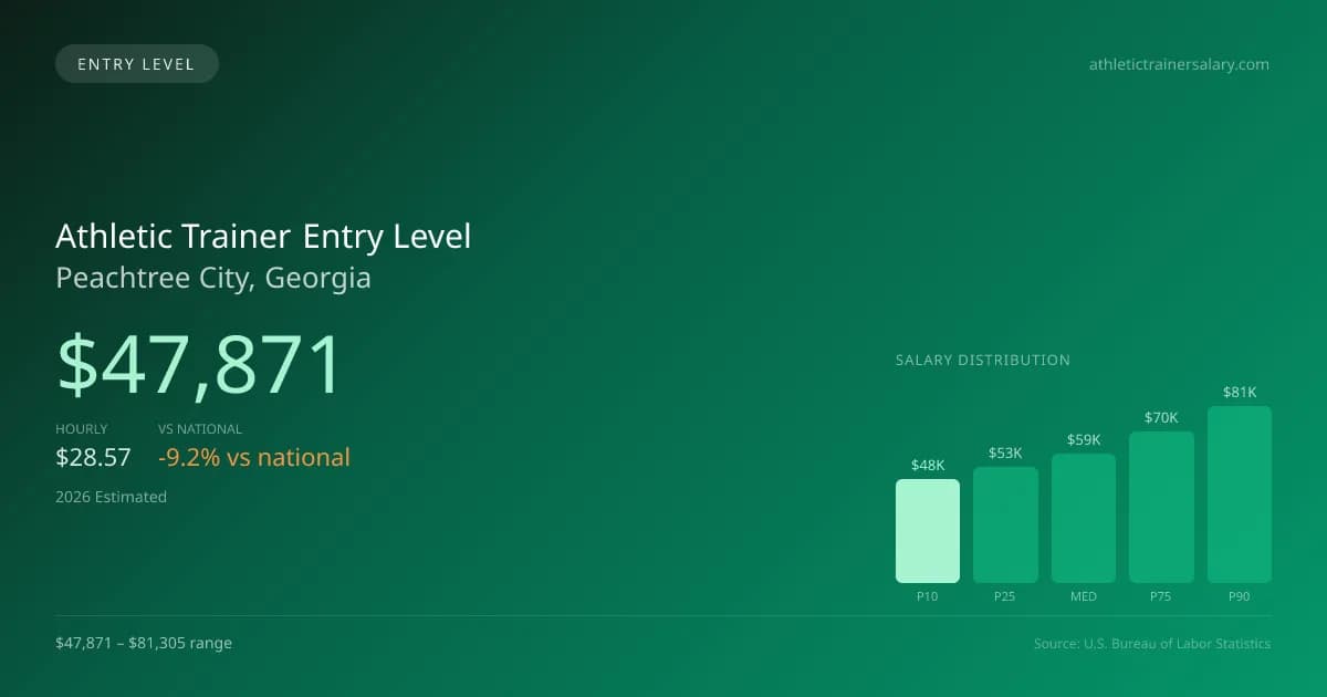 Athletic Trainer Entry Level Salary in Peachtree City, GA — 2026 est., based on 2025 BLS