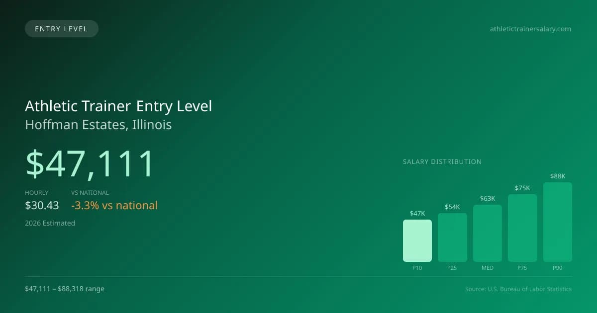 Athletic Trainer Entry Level Salary in Hoffman Estates, IL — 2026 est., based on 2025 BLS