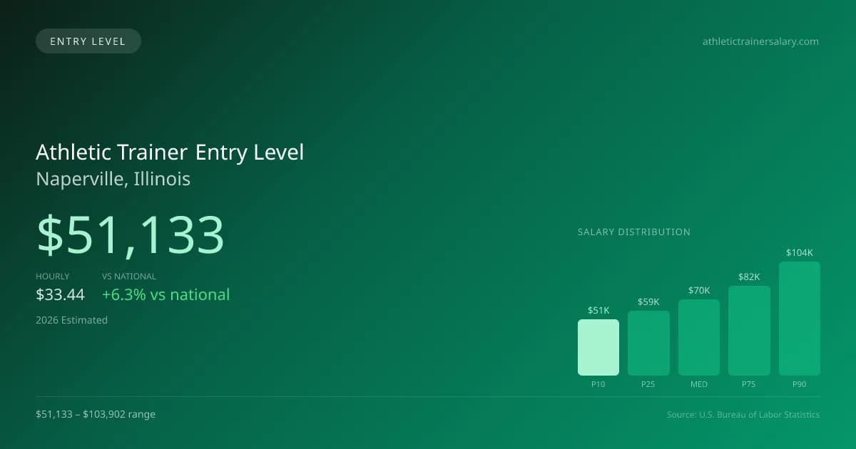 Athletic Trainer Entry Level Salary in Naperville, IL — 2026 est., based on 2025 BLS