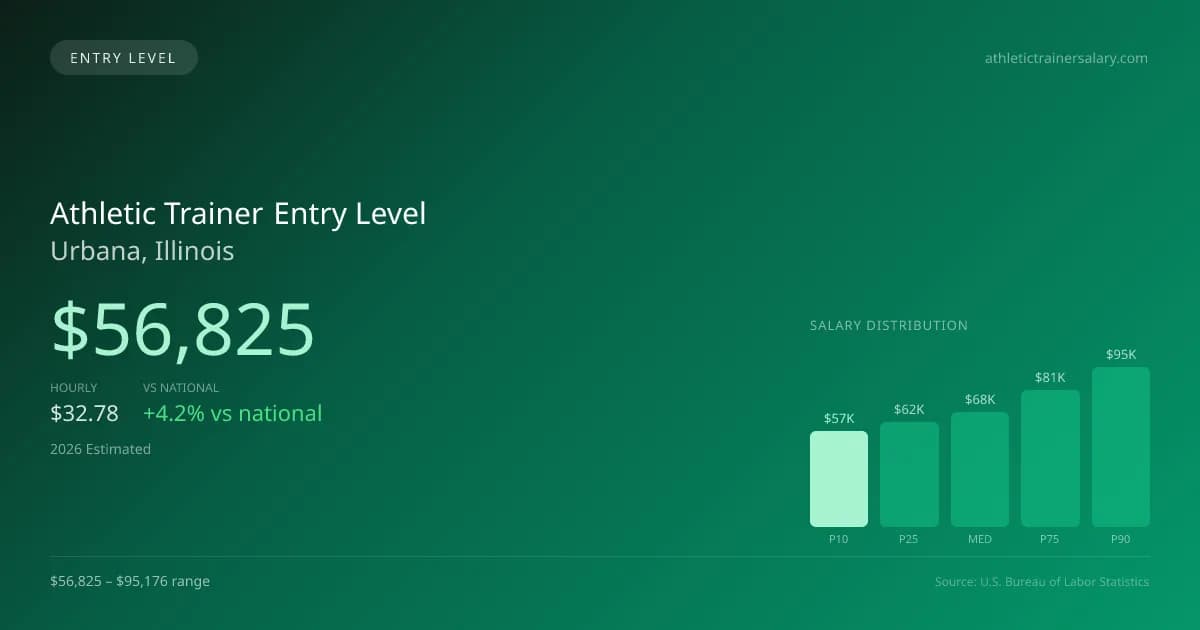 Athletic Trainer Entry Level Salary in Urbana, IL — 2026 est., based on 2025 BLS