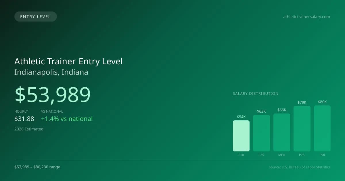 Athletic Trainer Entry Level Salary in Indianapolis, IN — 2026 est., based on 2025 BLS