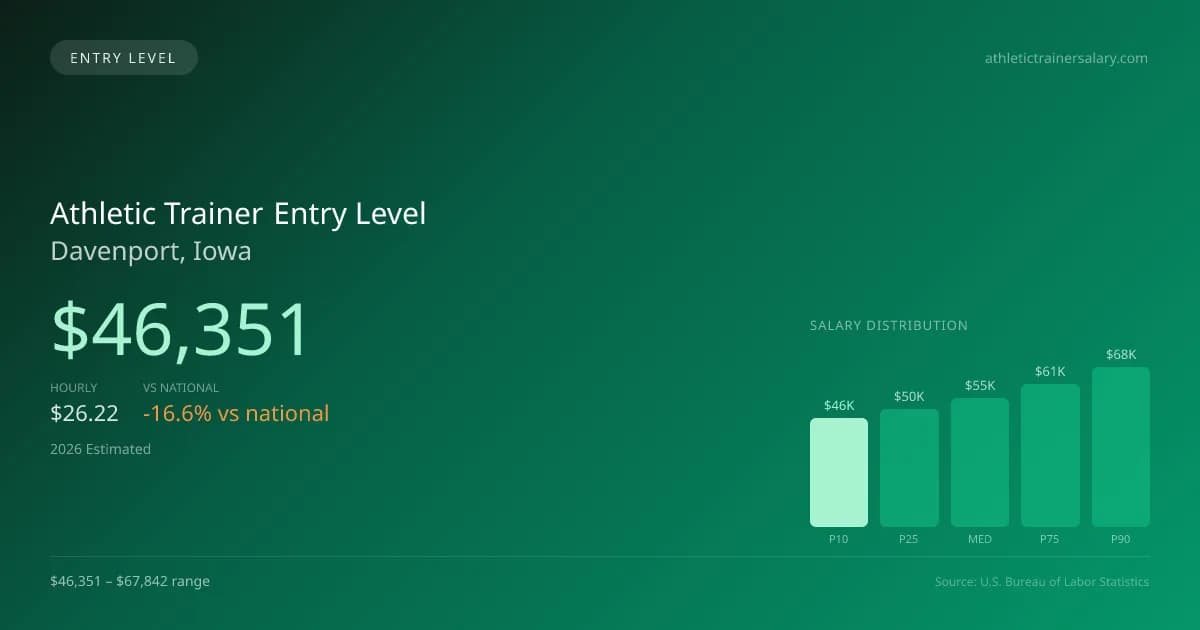 Athletic Trainer Entry Level Salary in Davenport, IA — 2026 est., based on 2025 BLS