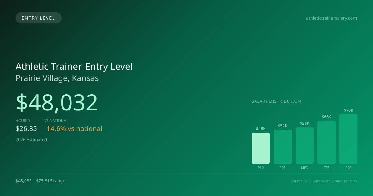 Athletic Trainer Entry Level Salary in Prairie Village, KS — 2026 est., based on 2025 BLS