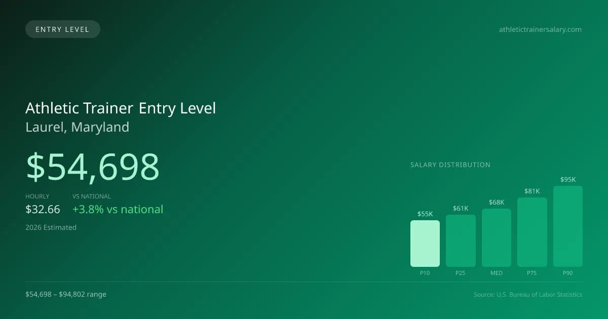 Athletic Trainer Entry Level Salary in Laurel, MD — 2026 est., based on 2025 BLS