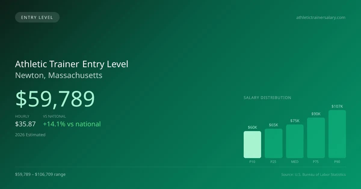 Athletic Trainer Entry Level Salary in Newton, MA — 2026 est., based on 2025 BLS