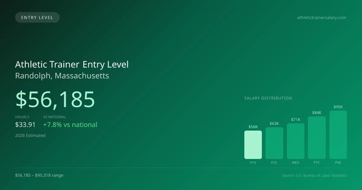 Athletic Trainer Entry Level Salary in Randolph, MA — 2026 est., based on 2025 BLS