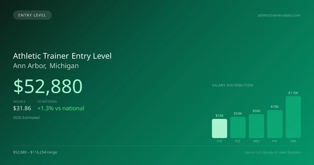 Athletic Trainer Entry Level Salary in Ann Arbor, MI — 2026 est., based on 2025 BLS
