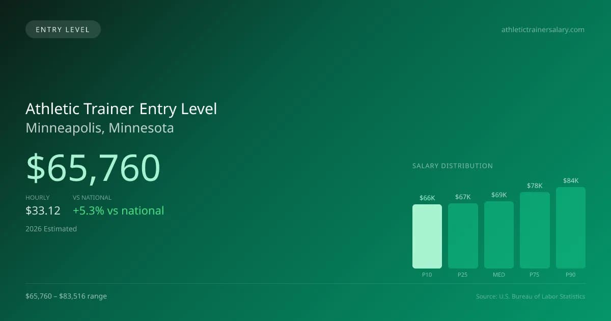 Athletic Trainer Entry Level Salary in Minneapolis, MN — 2026 est., based on 2025 BLS
