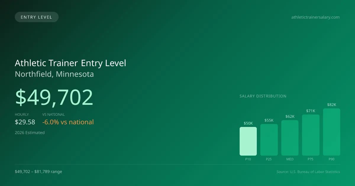 Athletic Trainer Entry Level Salary in Northfield, MN — 2026 est., based on 2025 BLS