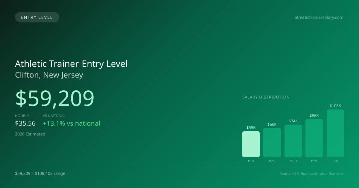 Athletic Trainer Entry Level Salary in Clifton, NJ — 2026 est., based on 2025 BLS