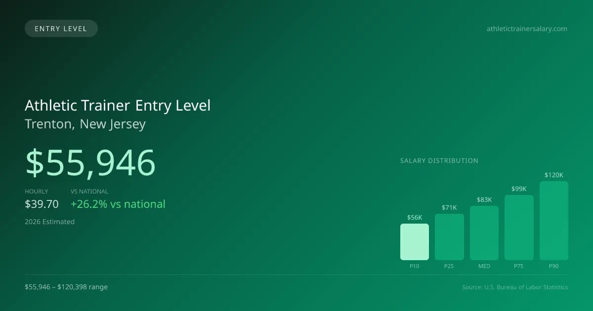 Athletic Trainer Entry Level Salary in Trenton, NJ — 2026 est., based on 2025 BLS
