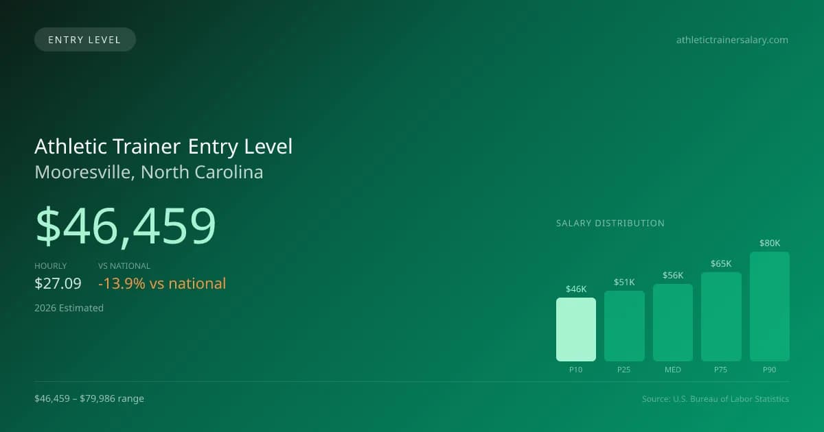 Athletic Trainer Entry Level Salary in Mooresville, NC — 2026 est., based on 2025 BLS