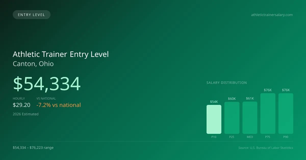 Athletic Trainer Entry Level Salary in Canton, OH — 2026 est., based on 2025 BLS