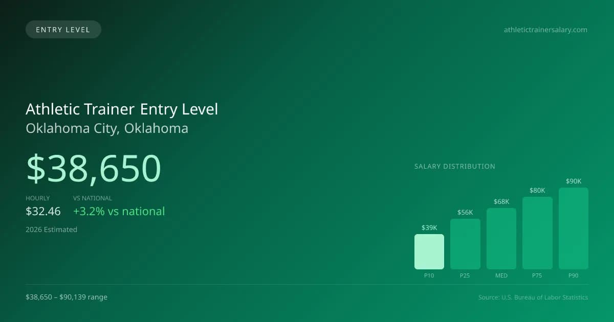 Athletic Trainer Entry Level Salary in Oklahoma City, OK — 2026 est., based on 2025 BLS