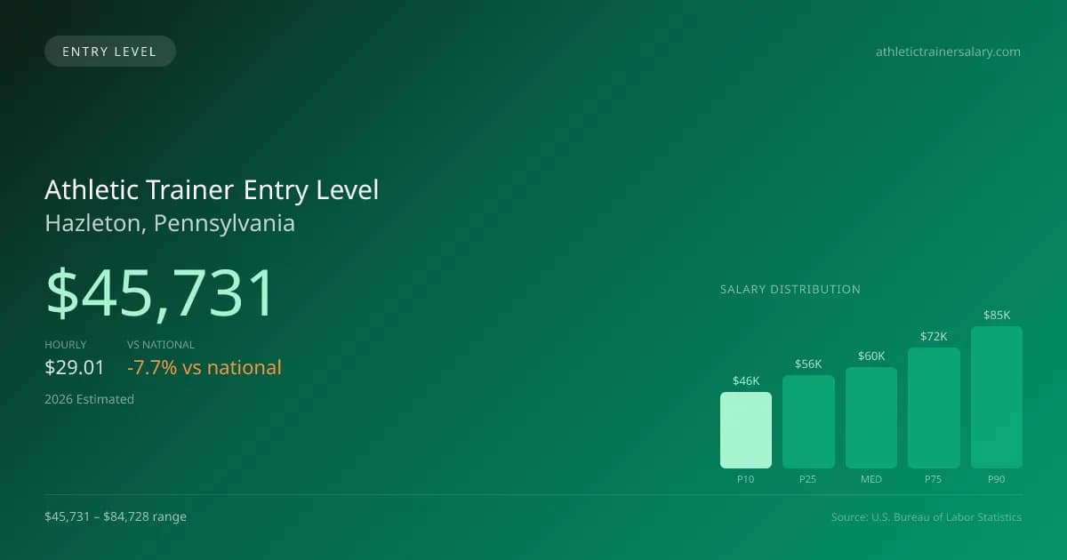 Athletic Trainer Entry Level Salary in Hazleton, PA — 2026 est., based on 2025 BLS