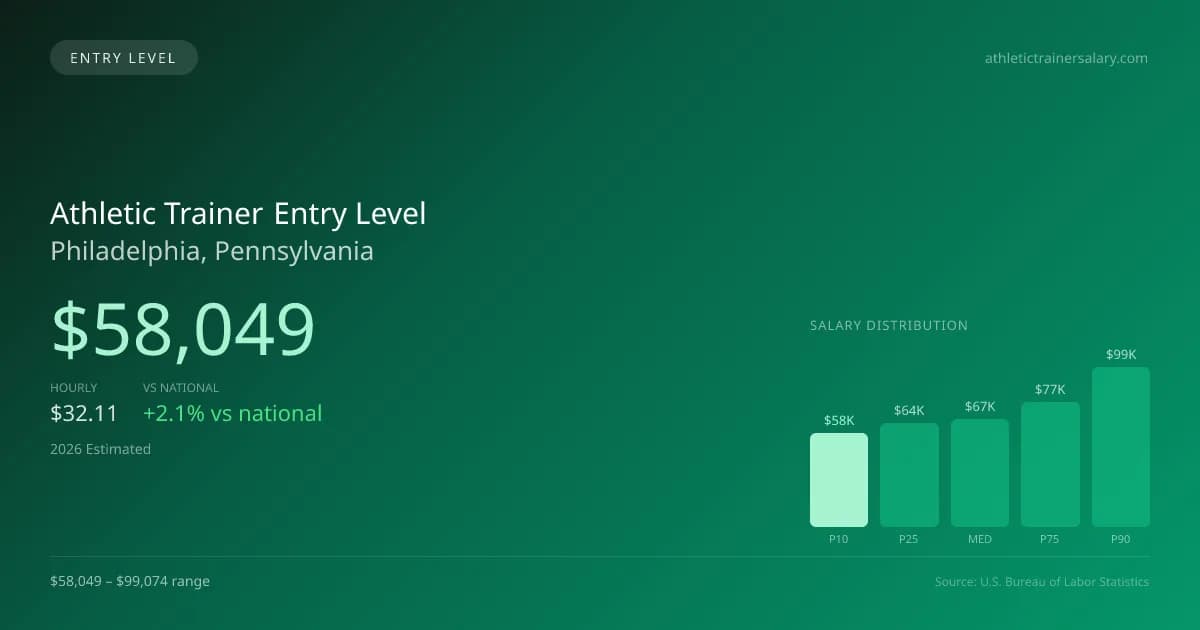Athletic Trainer Entry Level Salary in Philadelphia, PA — 2026 est., based on 2025 BLS