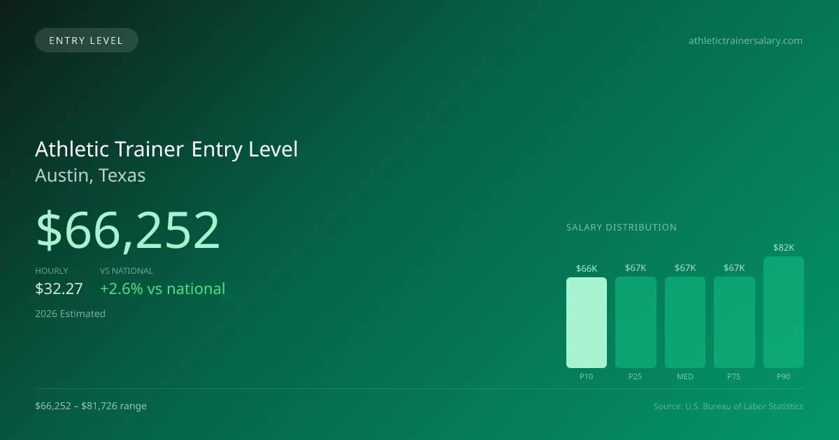 Athletic Trainer Entry Level Salary in Austin, TX — 2026 est., based on 2025 BLS