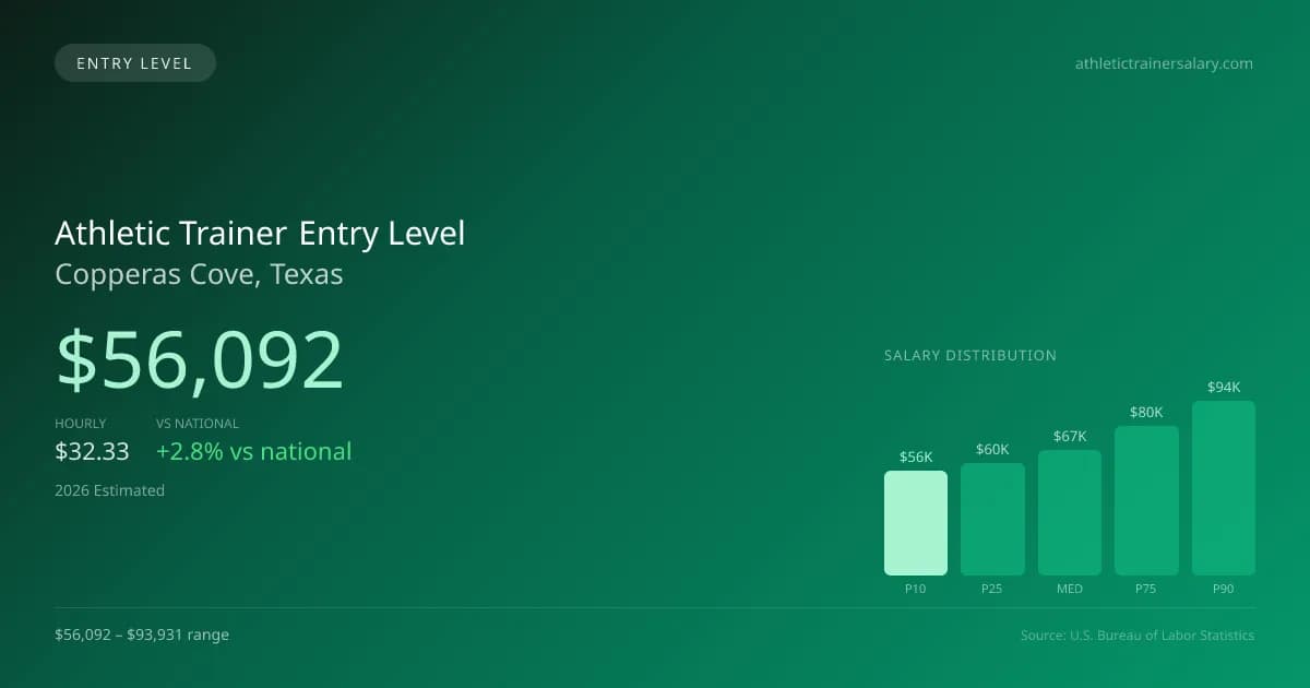 Athletic Trainer Entry Level Salary in Copperas Cove, TX — 2026 est., based on 2025 BLS