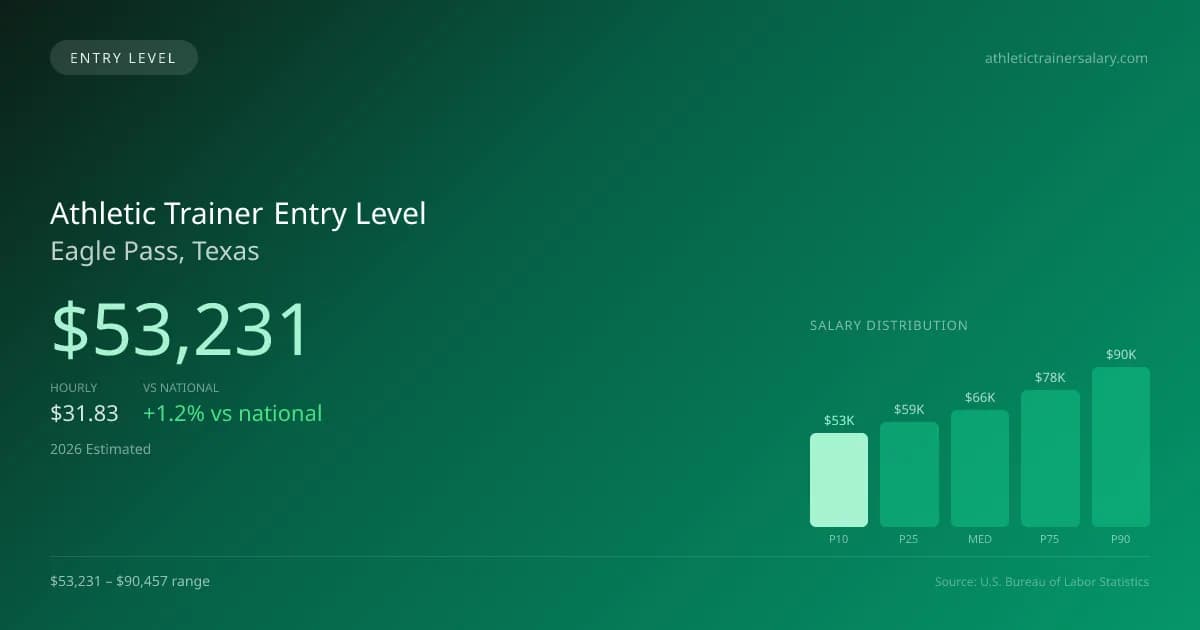 Athletic Trainer Entry Level Salary in Eagle Pass, TX — 2026 est., based on 2025 BLS