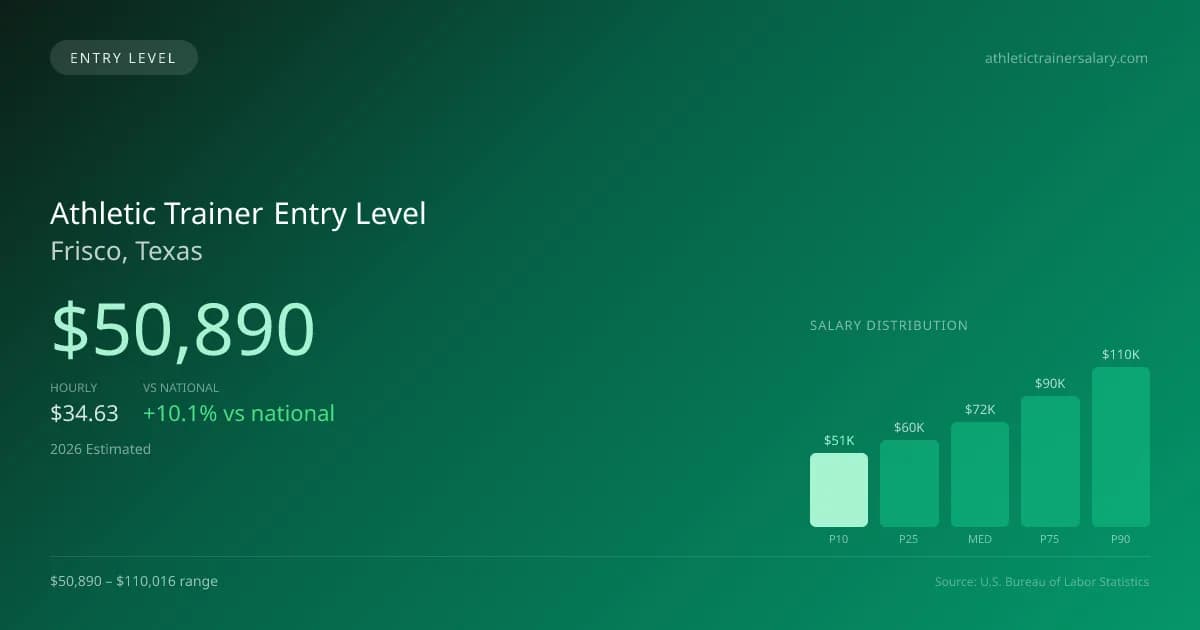 Athletic Trainer Entry Level Salary in Frisco, TX — 2026 est., based on 2025 BLS