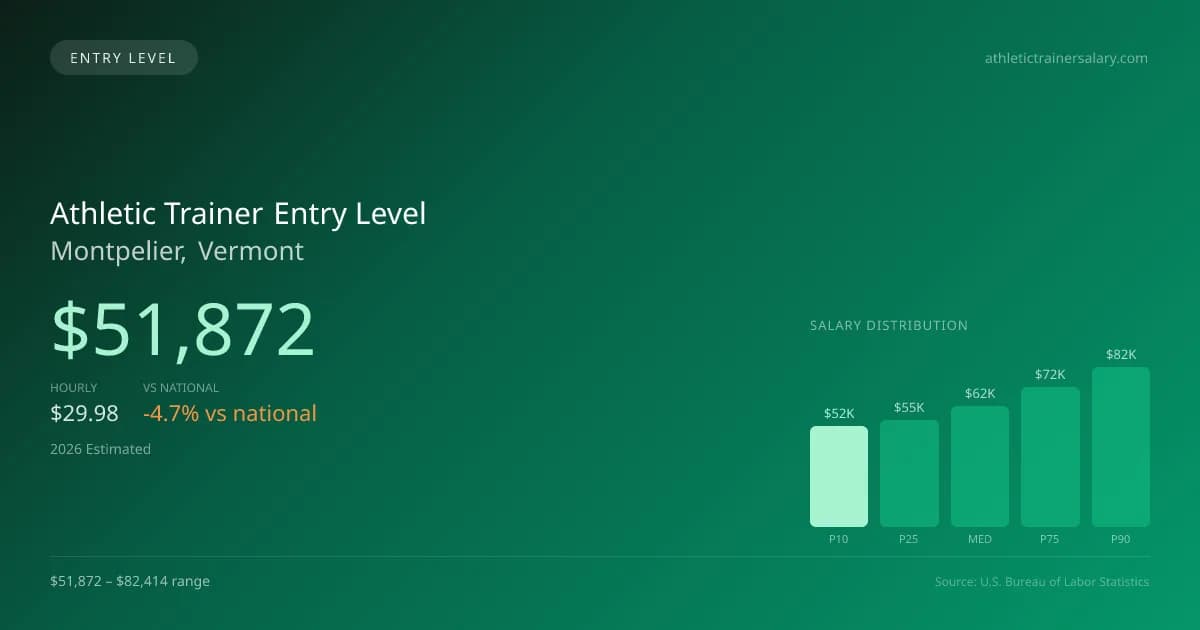 Athletic Trainer Entry Level Salary in Montpelier, VT — 2026 est., based on 2025 BLS