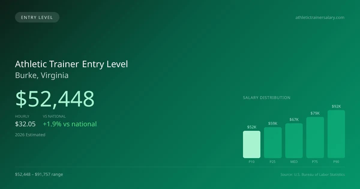 Athletic Trainer Entry Level Salary in Burke, VA — 2026 est., based on 2025 BLS