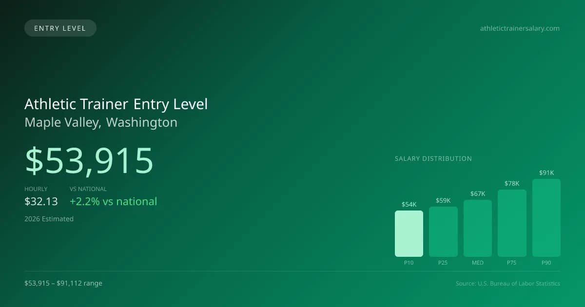 Athletic Trainer Entry Level Salary in Maple Valley, WA — 2026 est., based on 2025 BLS