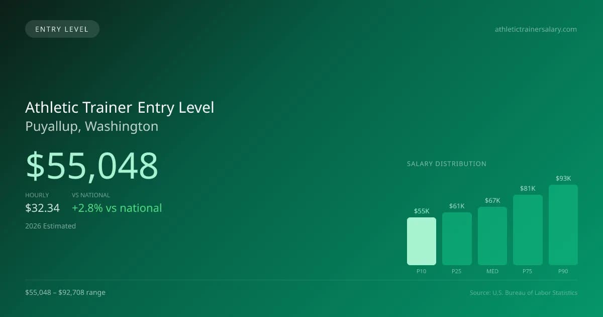 Athletic Trainer Entry Level Salary in Puyallup, WA — 2026 est., based on 2025 BLS