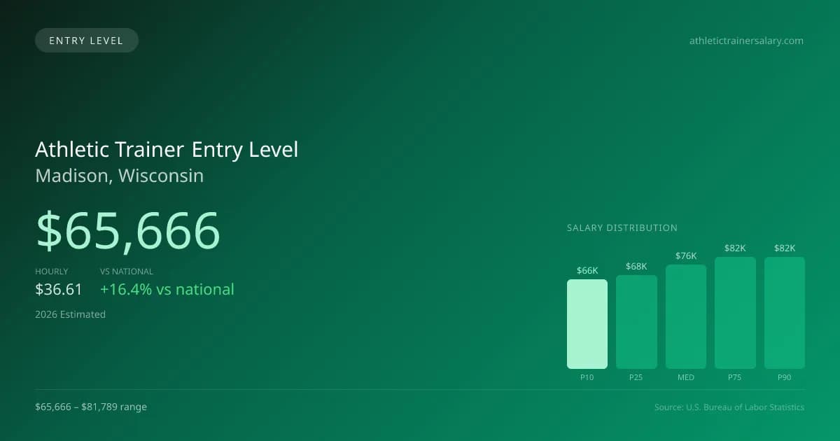 Athletic Trainer Entry Level Salary in Madison, WI — 2026 est., based on 2025 BLS