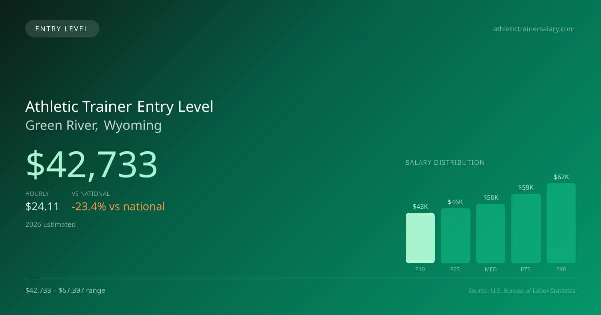 Athletic Trainer Entry Level Salary in Green River, WY — 2026 est., based on 2025 BLS