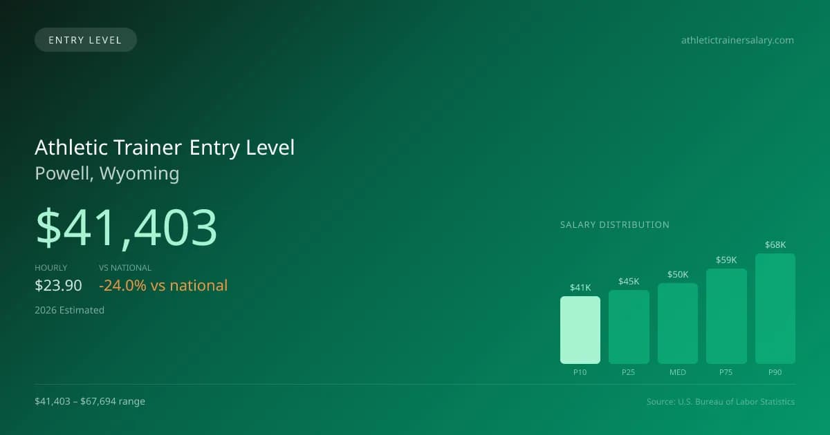 Athletic Trainer Entry Level Salary in Powell, WY — 2026 est., based on 2025 BLS