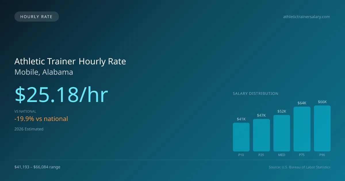 Athletic Trainer Hourly Rate in Mobile, AL — 2026 est., based on 2025 BLS