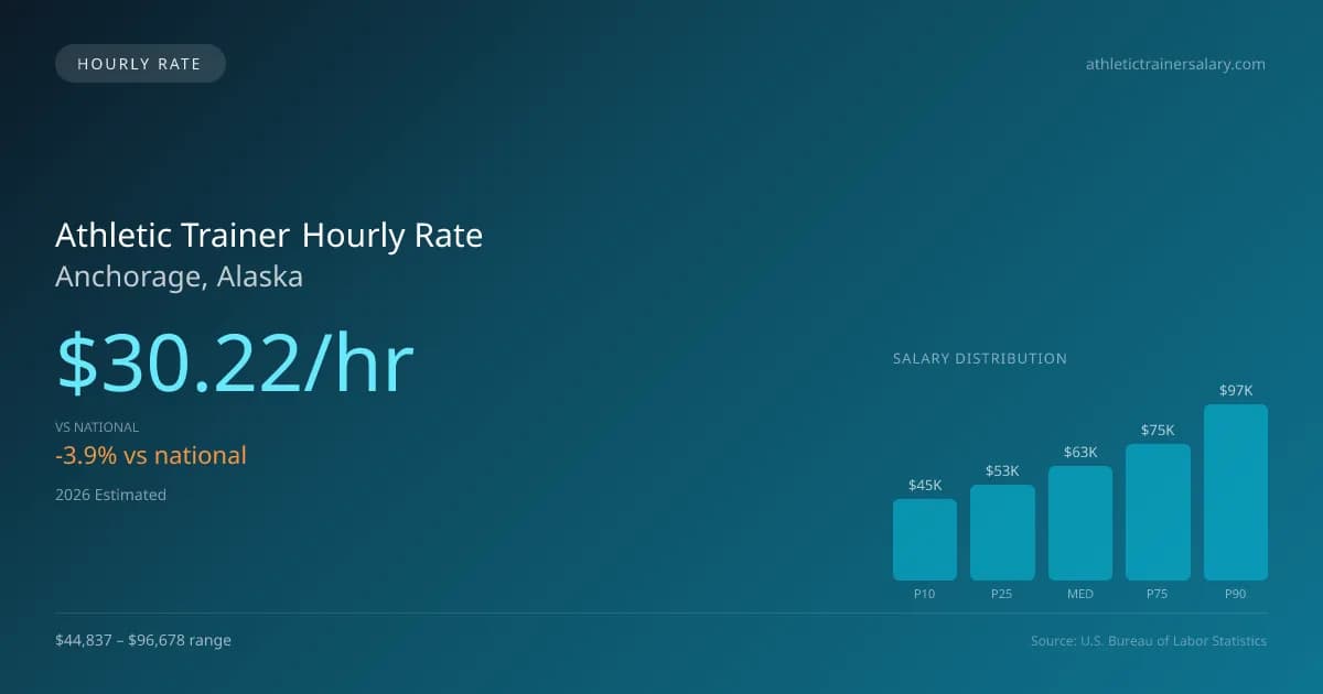 Athletic Trainer Hourly Rate in Anchorage, AK — 2026 est., based on 2025 BLS