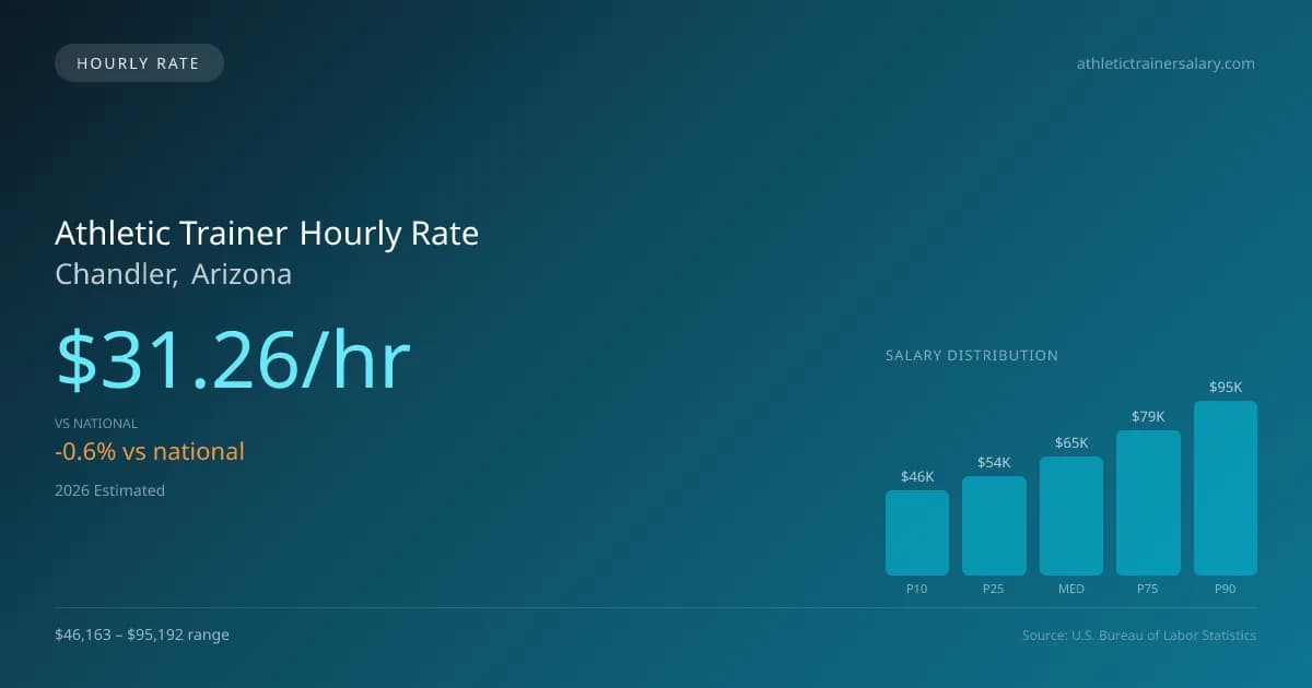 Athletic Trainer Hourly Rate in Chandler, AZ — 2026 est., based on 2025 BLS
