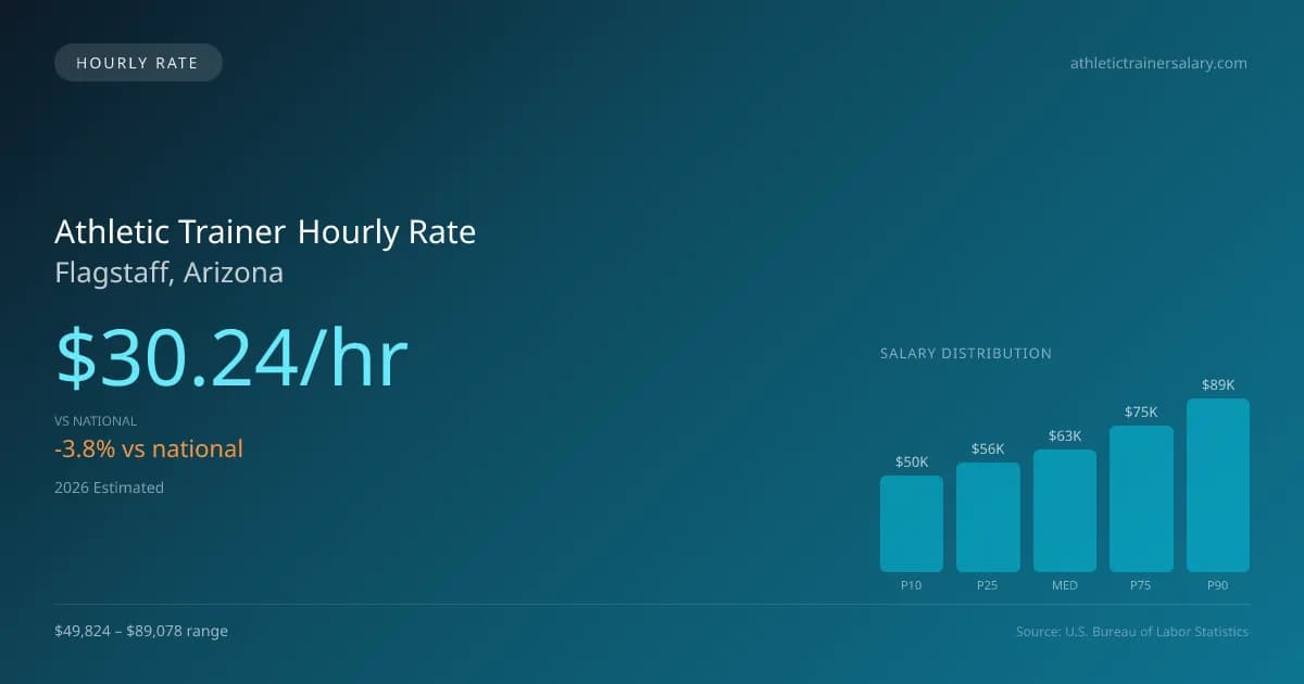 Athletic Trainer Hourly Rate in Flagstaff, AZ — 2026 est., based on 2025 BLS