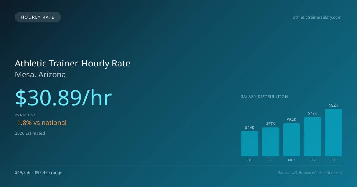 Athletic Trainer Hourly Rate in Mesa, AZ — 2026 est., based on 2025 BLS