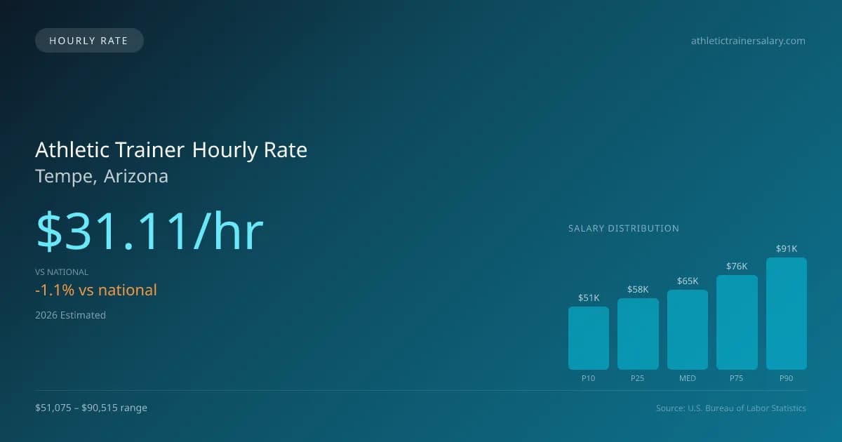 Athletic Trainer Hourly Rate in Tempe, AZ — 2026 est., based on 2025 BLS