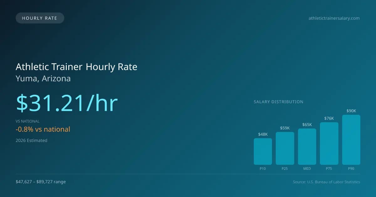 Athletic Trainer Hourly Rate in Yuma, AZ — 2026 est., based on 2025 BLS