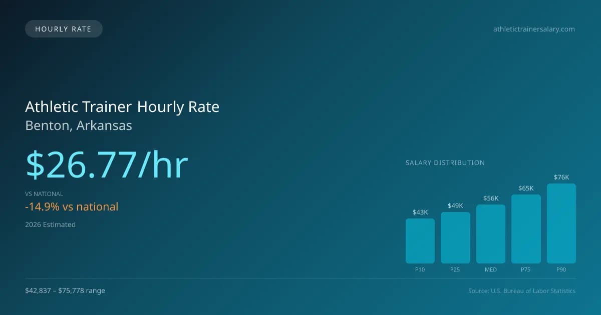 Athletic Trainer Hourly Rate in Benton, AR — 2026 est., based on 2025 BLS