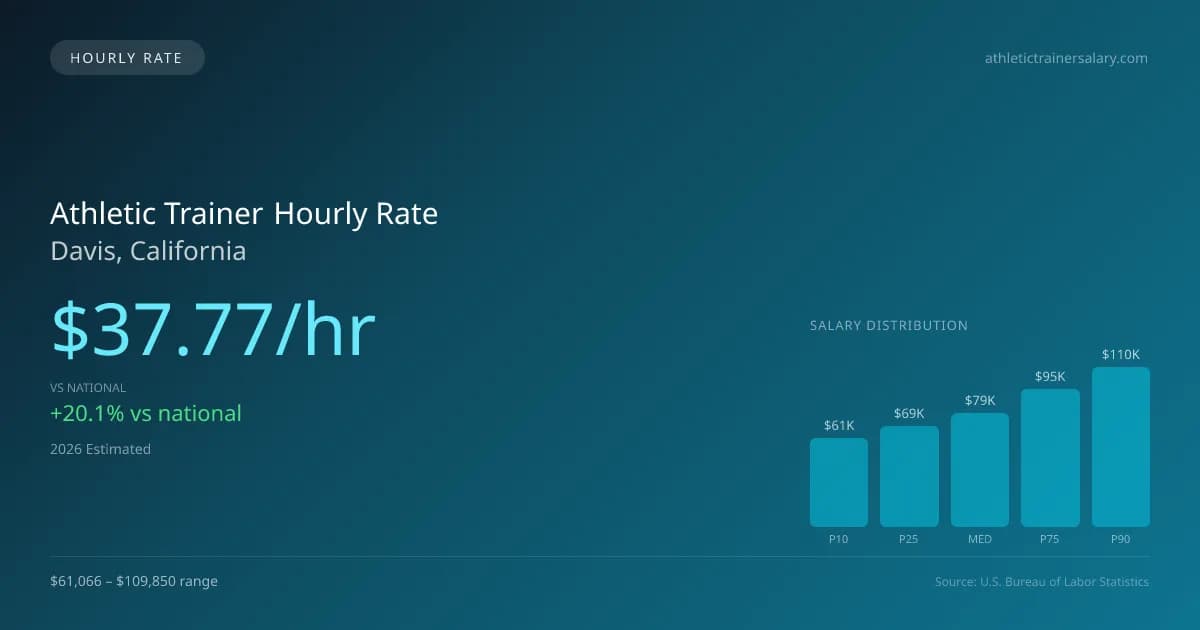 Athletic Trainer Hourly Rate in Davis, CA — 2026 est., based on 2025 BLS