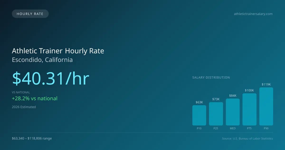 Athletic Trainer Hourly Rate in Escondido, CA — 2026 est., based on 2025 BLS