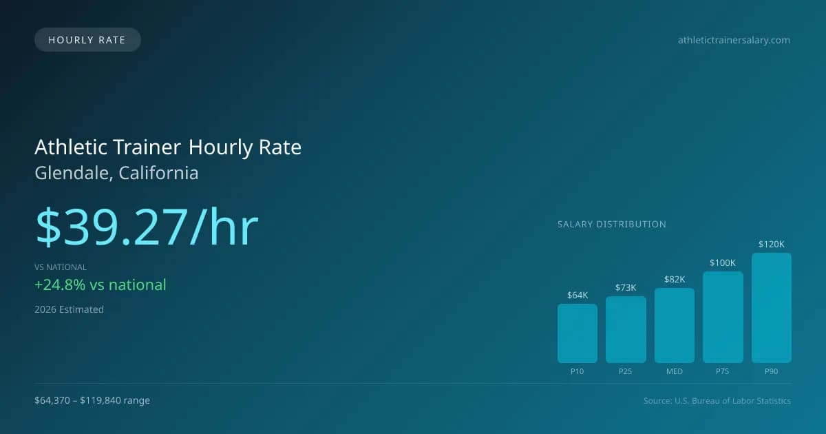 Athletic Trainer Hourly Rate in Glendale, CA — 2026 est., based on 2025 BLS